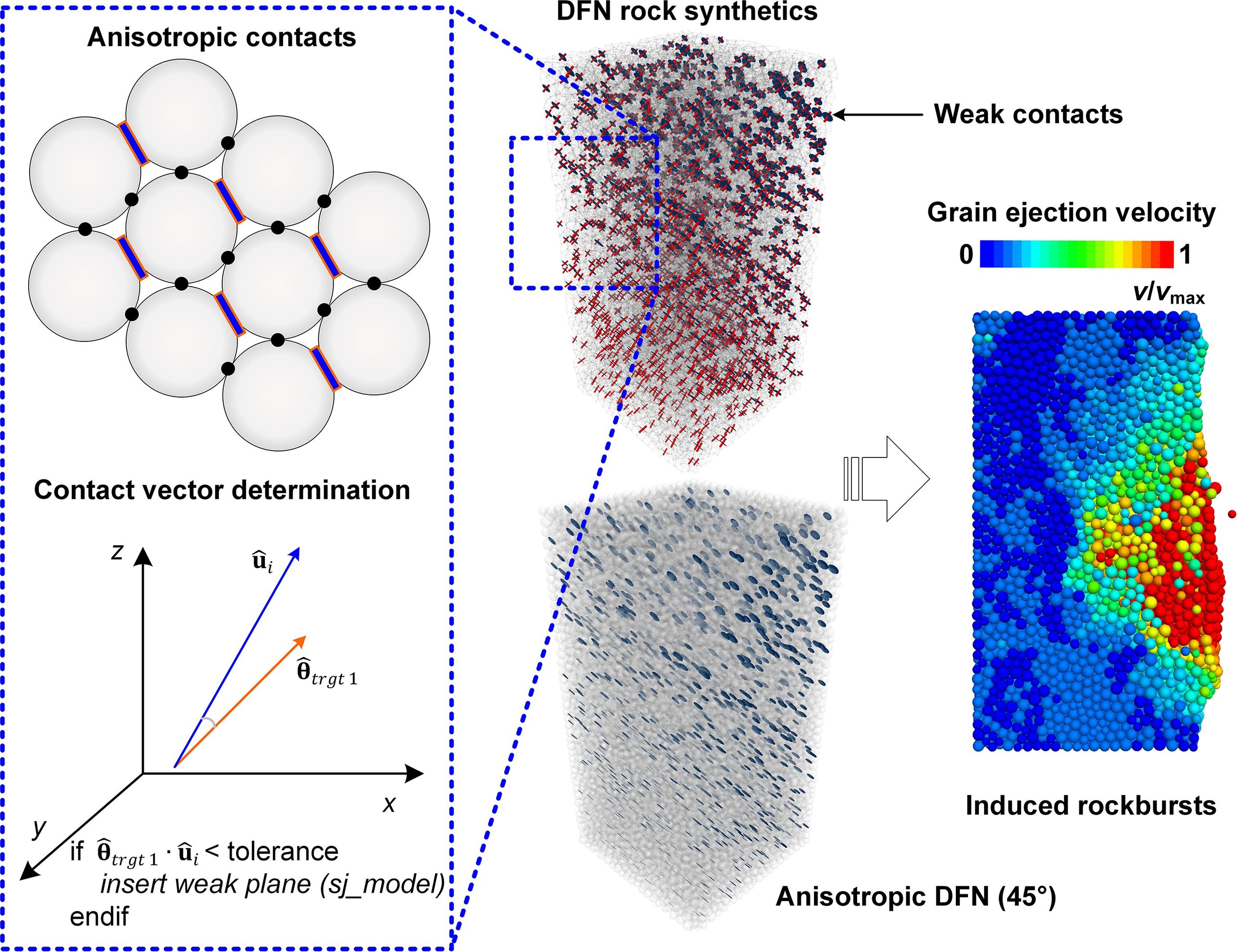 Diagram of anisotropic grain contacts and weak fracture planes, with a rockburst simulation coloured by normalized grain ejection velocity