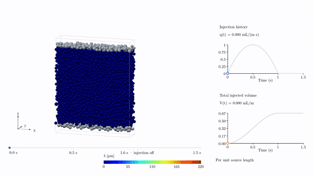 Animation showing three-dimensional grain-scale slip during fluid injection, with slip measured in micrometers