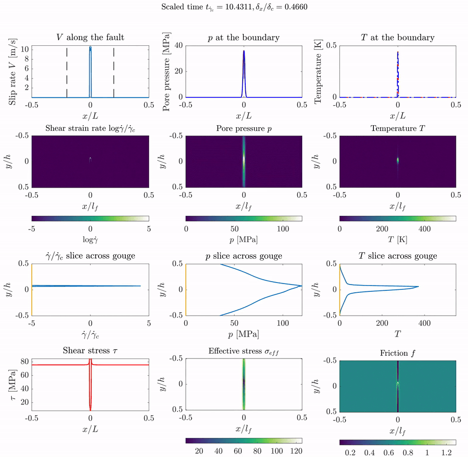 Animation showing fault slip, pore pressure, temperature, and shear localization in the hybrid poroelastic model