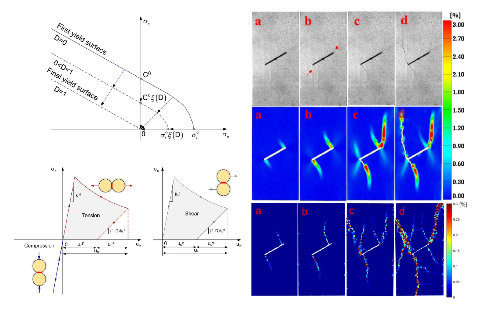 Damage-dependent yield surfaces and grain-contact diagrams beside four stages of crack growth around an inclined flaw and corresponding coloured simulation fields